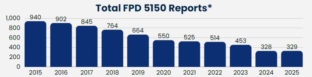FPD 5150 reports